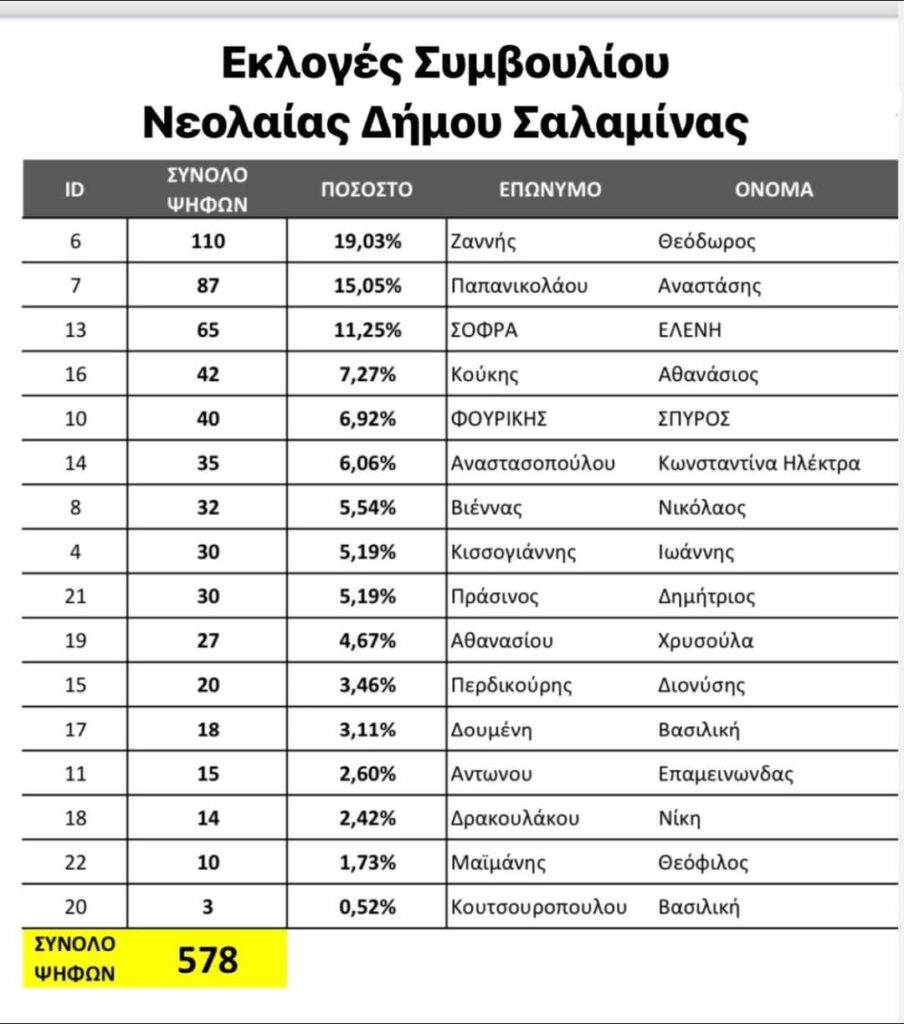 ΕΚΛΟΓΕΣ ΣΥΜΒΟΥΛΙΟΥ ΝΕΟΛΑΙΑΣ